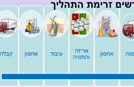 מערכת בטיחות מזון מבוססת תקן HACCP בבתי קירור